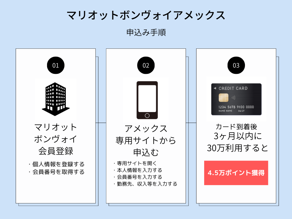 マリオットボンヴォイアメックス申込み手順
