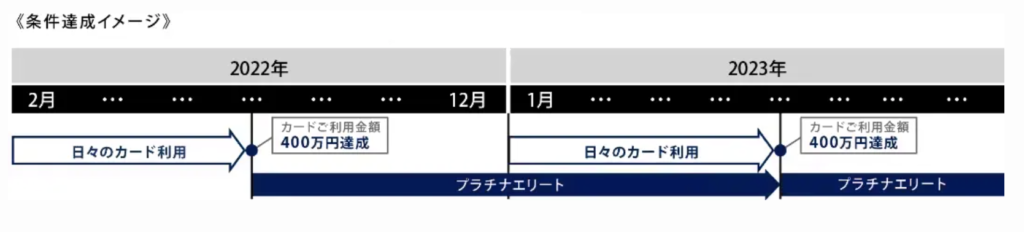 ランクアップ期間