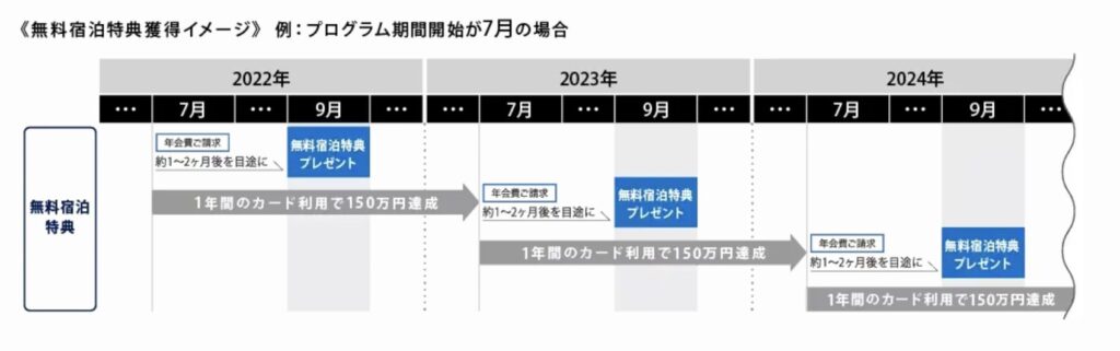 条件達成後、無料宿泊特典を獲得するまで