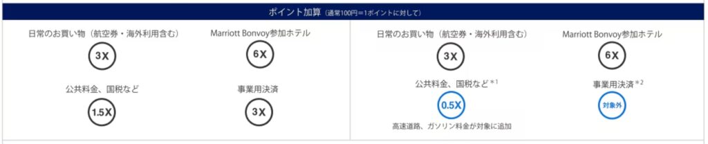 ポイント付与率改定