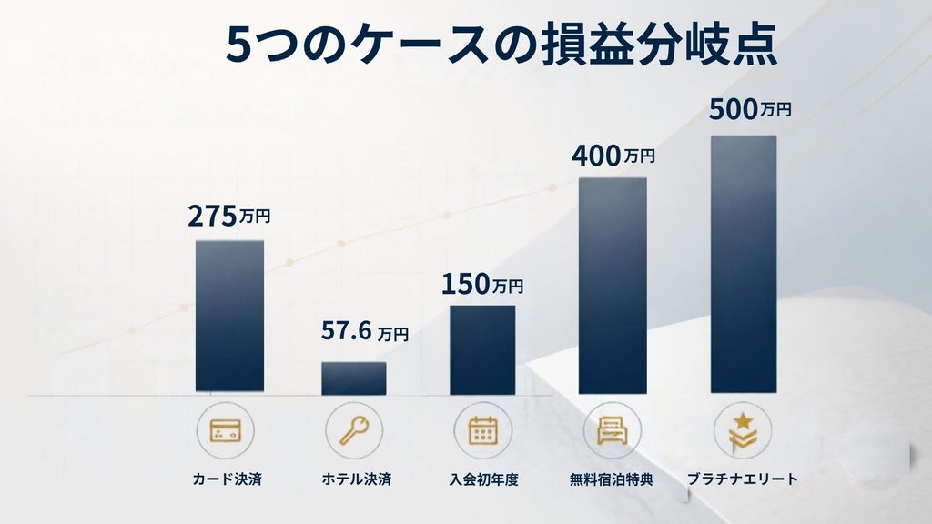 5つのケースの損益分岐点