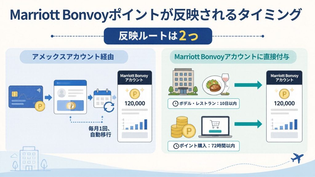 Marriott Bonvoyポイントが反映されるタイミング